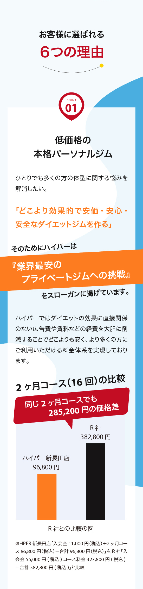 お客様に選ばれる６つの理由。低価格の本格パーソナルジム。ひとりでも多くの方の体型に関する悩みを解消したい。「どこより効果的で安価・安心・安全なダイエットジムを作る」